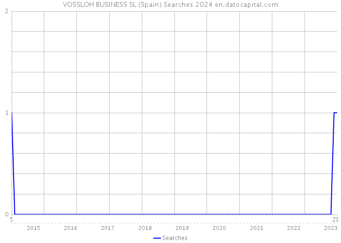VOSSLOH BUSINESS SL (Spain) Searches 2024 