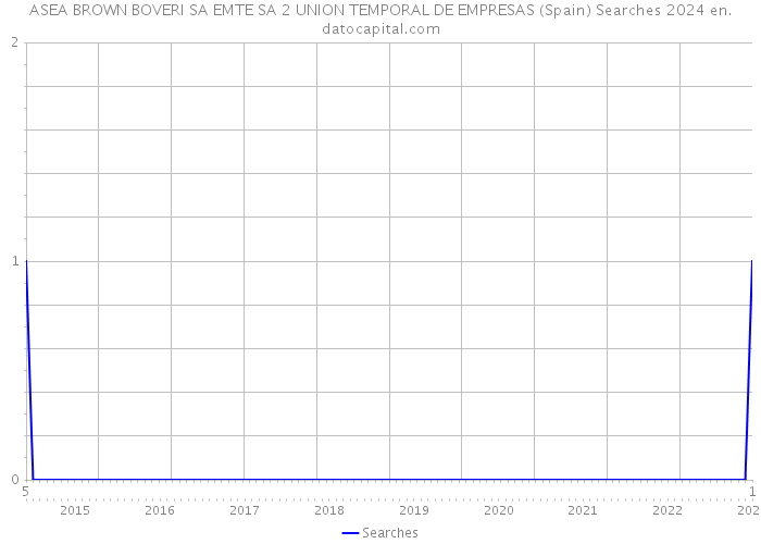 ASEA BROWN BOVERI SA EMTE SA 2 UNION TEMPORAL DE EMPRESAS (Spain) Searches 2024 