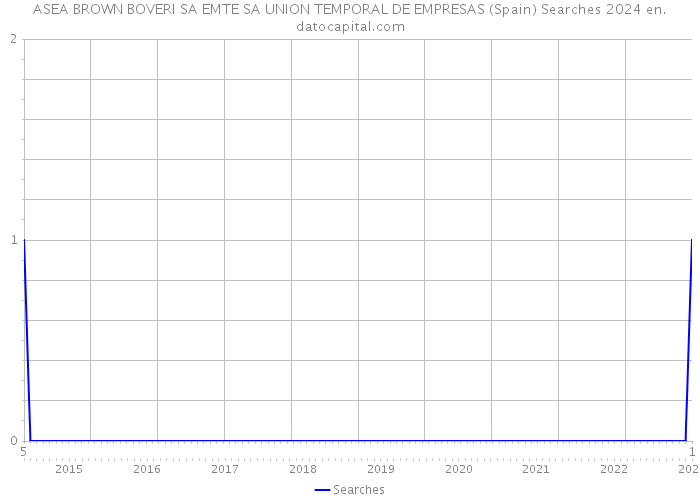 ASEA BROWN BOVERI SA EMTE SA UNION TEMPORAL DE EMPRESAS (Spain) Searches 2024 