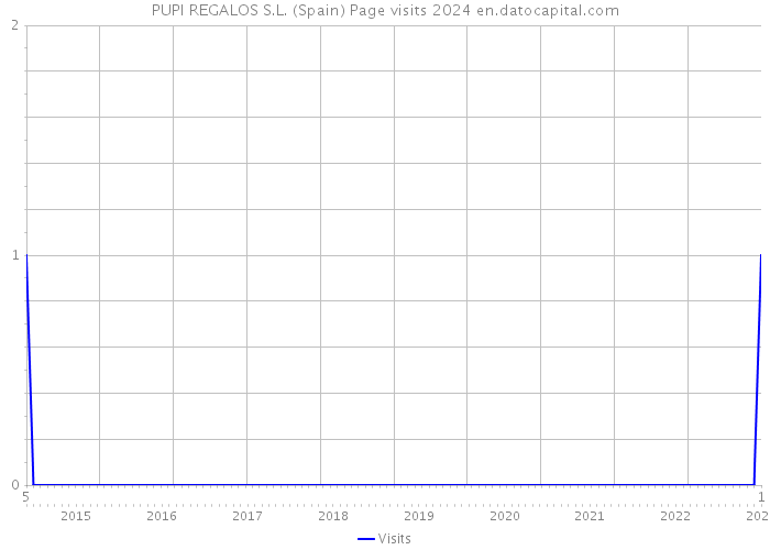 PUPI REGALOS S.L. (Spain) Page visits 2024 