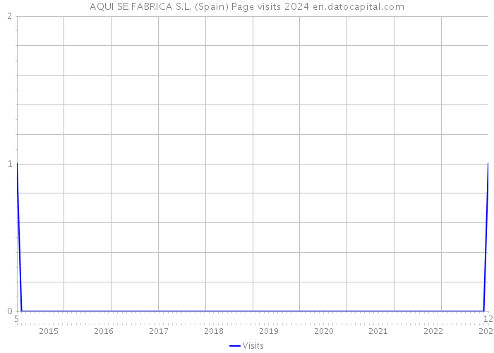 AQUI SE FABRICA S.L. (Spain) Page visits 2024 