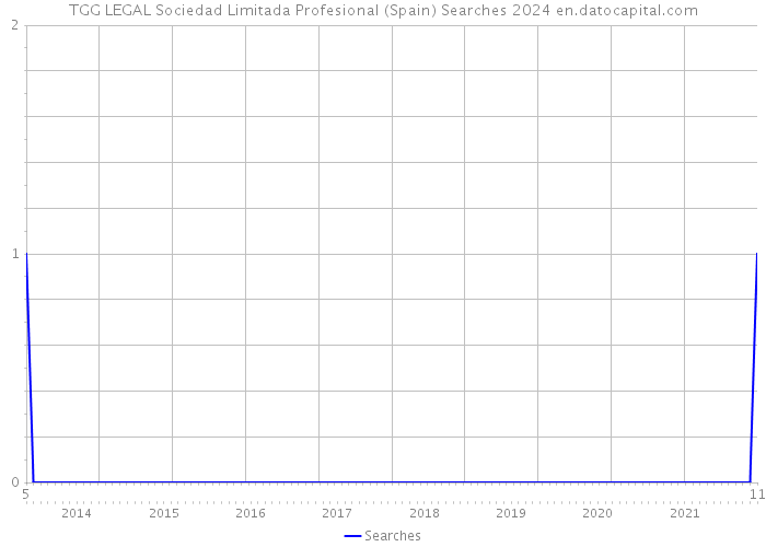 TGG LEGAL Sociedad Limitada Profesional (Spain) Searches 2024 