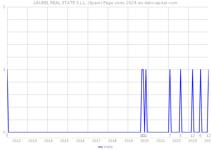 LAUREL REAL STATE S.L.L. (Spain) Page visits 2024 