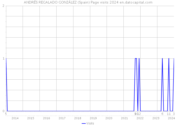 ANDRÉS REGALADO GONZÁLEZ (Spain) Page visits 2024 