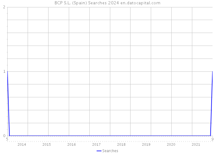 BCP S.L. (Spain) Searches 2024 