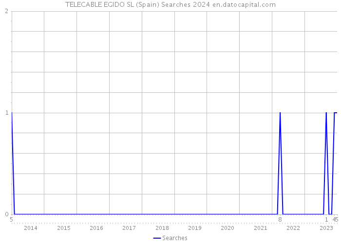 TELECABLE EGIDO SL (Spain) Searches 2024 