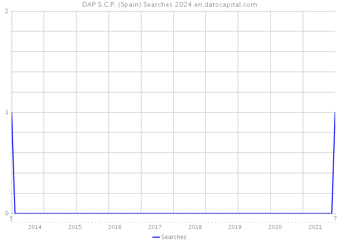 DAP S.C.P. (Spain) Searches 2024 
