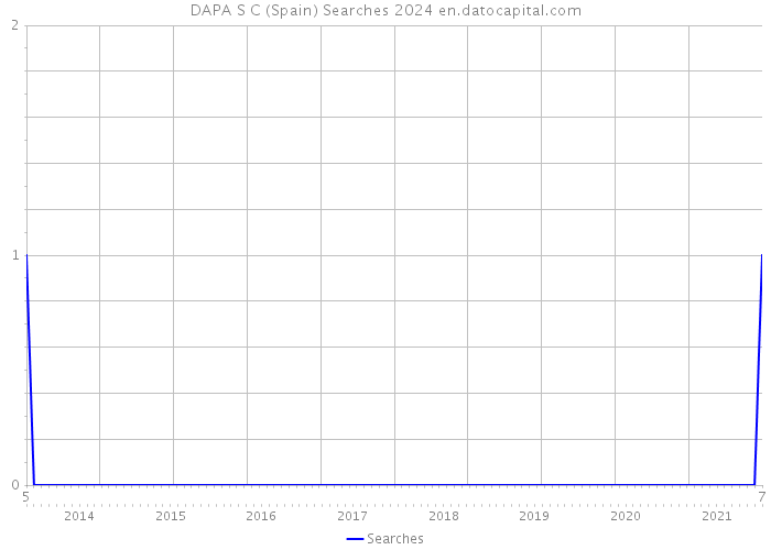 DAPA S C (Spain) Searches 2024 
