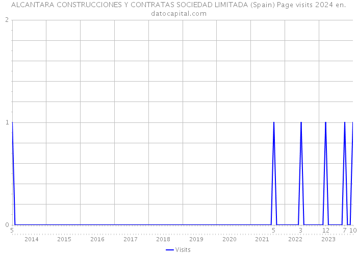 ALCANTARA CONSTRUCCIONES Y CONTRATAS SOCIEDAD LIMITADA (Spain) Page visits 2024 