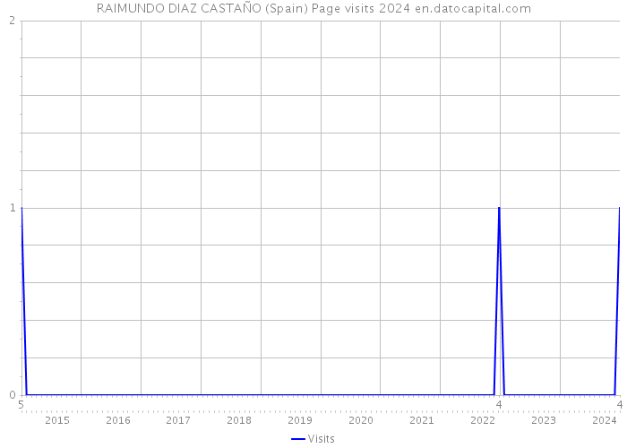 RAIMUNDO DIAZ CASTAÑO (Spain) Page visits 2024 