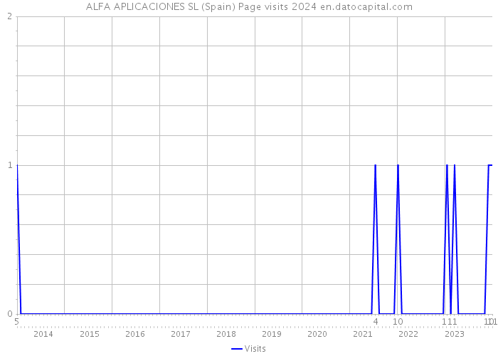 ALFA APLICACIONES SL (Spain) Page visits 2024 
