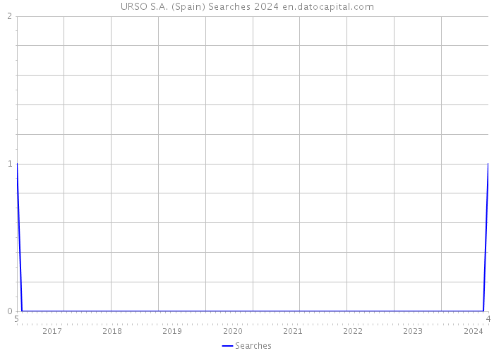 URSO S.A. (Spain) Searches 2024 