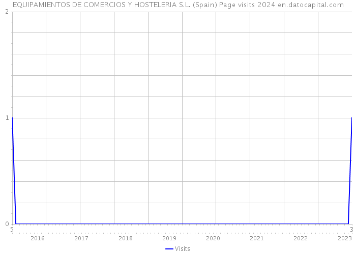EQUIPAMIENTOS DE COMERCIOS Y HOSTELERIA S.L. (Spain) Page visits 2024 