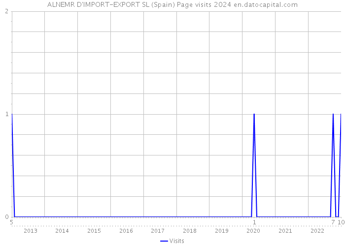 ALNEMR D'IMPORT-EXPORT SL (Spain) Page visits 2024 