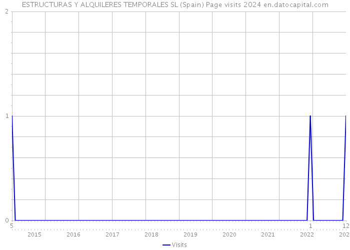 ESTRUCTURAS Y ALQUILERES TEMPORALES SL (Spain) Page visits 2024 