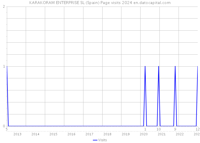 KARAKORAM ENTERPRISE SL (Spain) Page visits 2024 