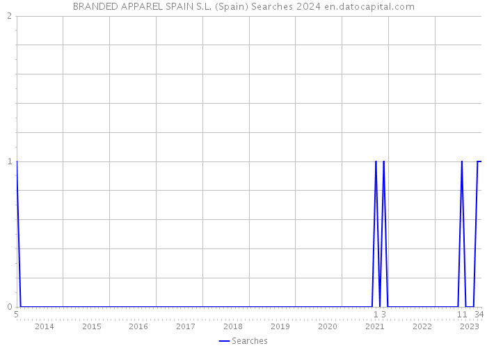 BRANDED APPAREL SPAIN S.L. (Spain) Searches 2024 