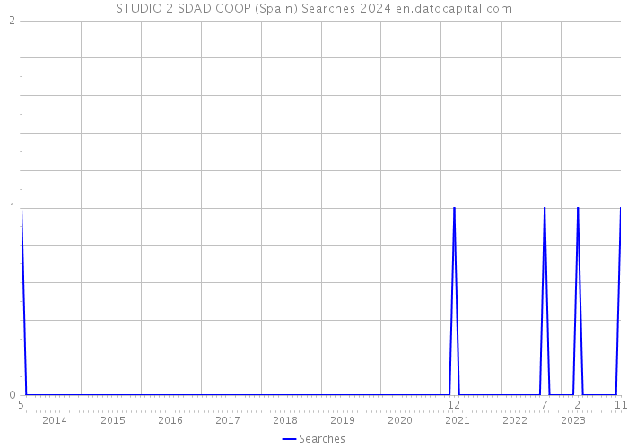 STUDIO 2 SDAD COOP (Spain) Searches 2024 