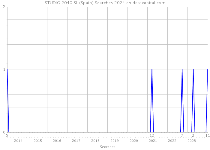 STUDIO 2040 SL (Spain) Searches 2024 