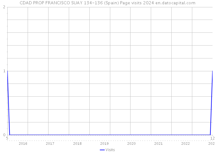 CDAD PROP FRANCISCO SUAY 134-136 (Spain) Page visits 2024 