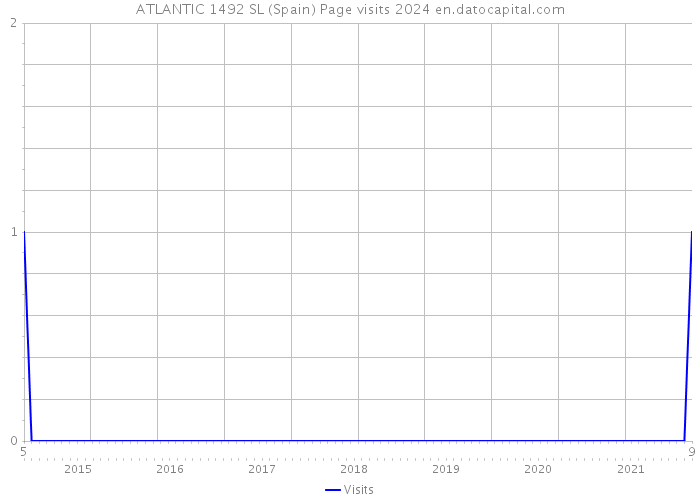 ATLANTIC 1492 SL (Spain) Page visits 2024 