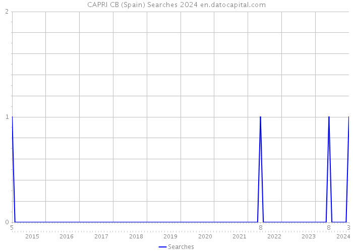 CAPRI CB (Spain) Searches 2024 
