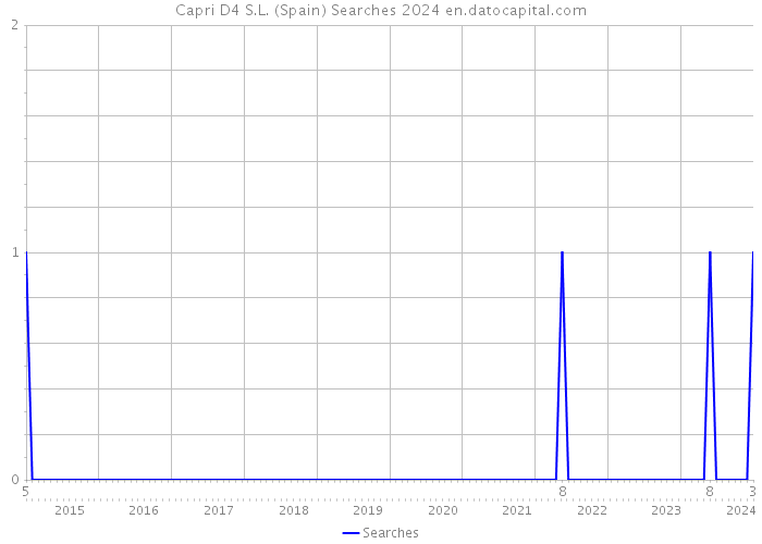 Capri D4 S.L. (Spain) Searches 2024 