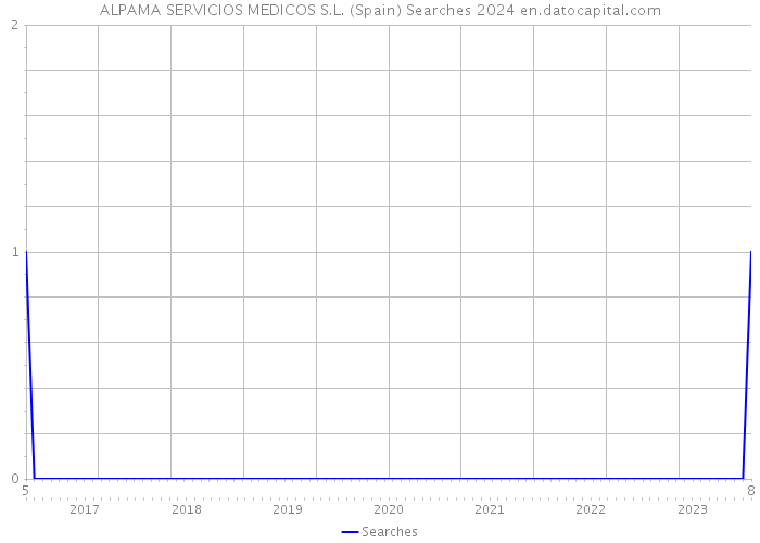 ALPAMA SERVICIOS MEDICOS S.L. (Spain) Searches 2024 