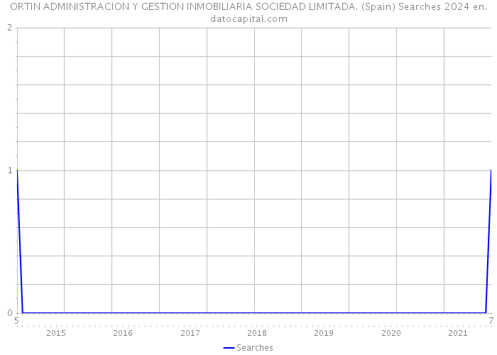 ORTIN ADMINISTRACION Y GESTION INMOBILIARIA SOCIEDAD LIMITADA. (Spain) Searches 2024 