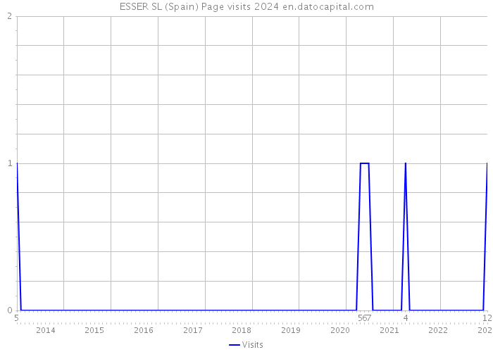 ESSER SL (Spain) Page visits 2024 