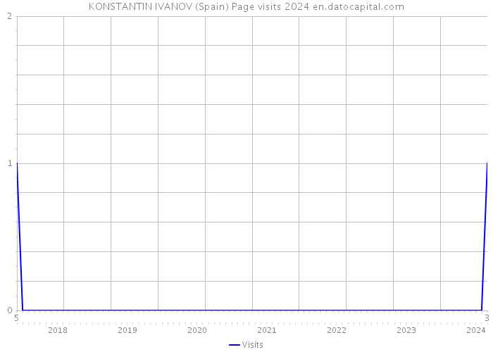 KONSTANTIN IVANOV (Spain) Page visits 2024 