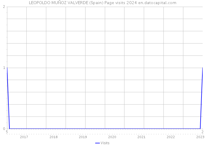 LEOPOLDO MUÑOZ VALVERDE (Spain) Page visits 2024 