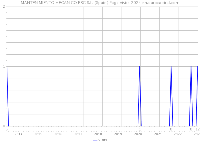 MANTENIMIENTO MECANICO RBG S.L. (Spain) Page visits 2024 