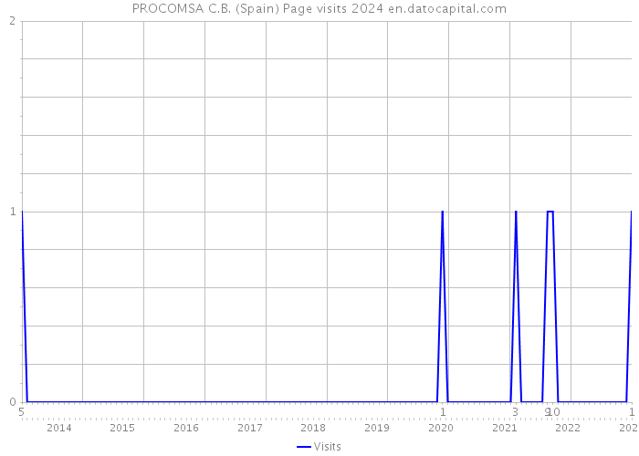 PROCOMSA C.B. (Spain) Page visits 2024 