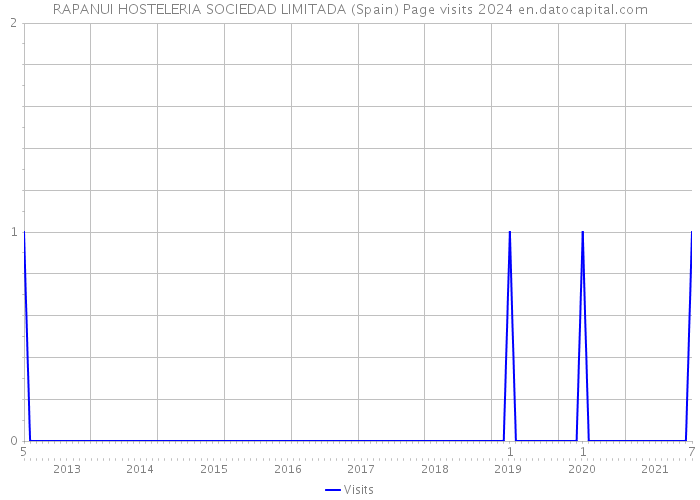 RAPANUI HOSTELERIA SOCIEDAD LIMITADA (Spain) Page visits 2024 