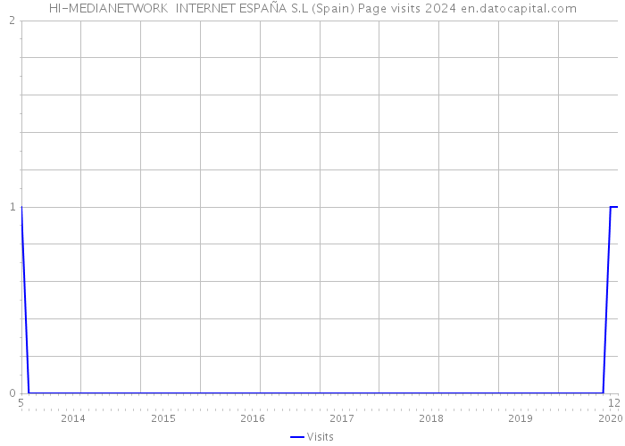 HI-MEDIANETWORK INTERNET ESPAÑA S.L (Spain) Page visits 2024 