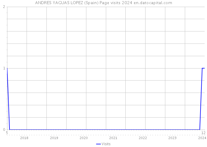 ANDRES YAGUAS LOPEZ (Spain) Page visits 2024 