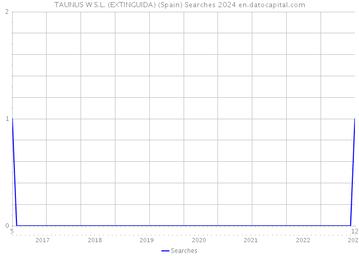 TAUNUS W S.L. (EXTINGUIDA) (Spain) Searches 2024 