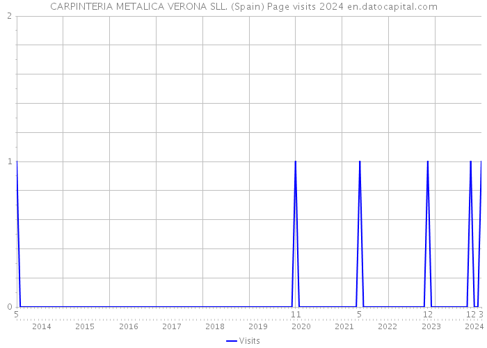 CARPINTERIA METALICA VERONA SLL. (Spain) Page visits 2024 