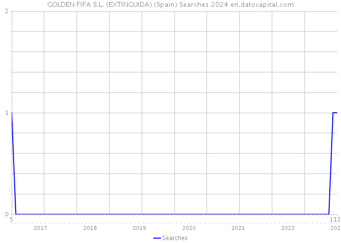 GOLDEN FIFA S.L. (EXTINGUIDA) (Spain) Searches 2024 