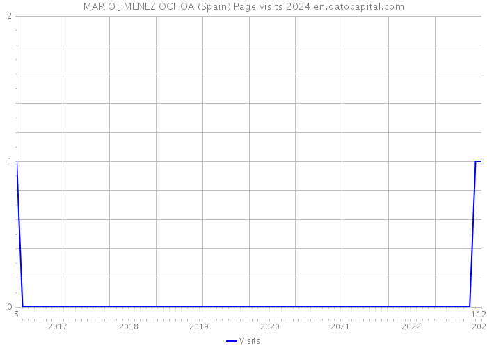 MARIO JIMENEZ OCHOA (Spain) Page visits 2024 