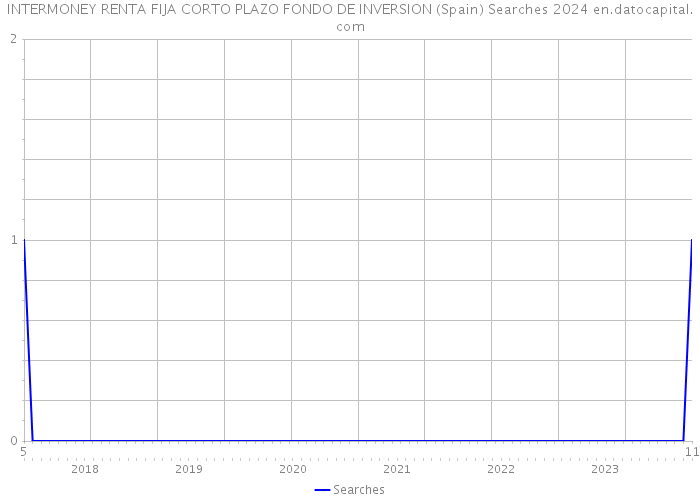 INTERMONEY RENTA FIJA CORTO PLAZO FONDO DE INVERSION (Spain) Searches 2024 