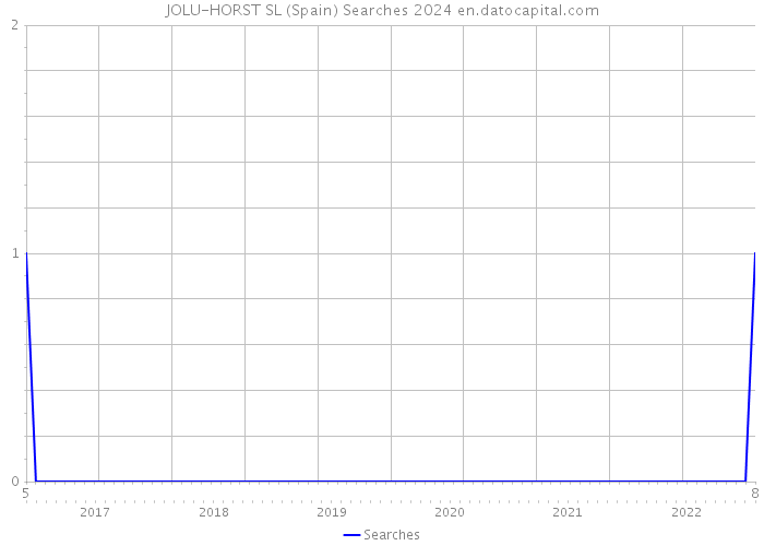 JOLU-HORST SL (Spain) Searches 2024 