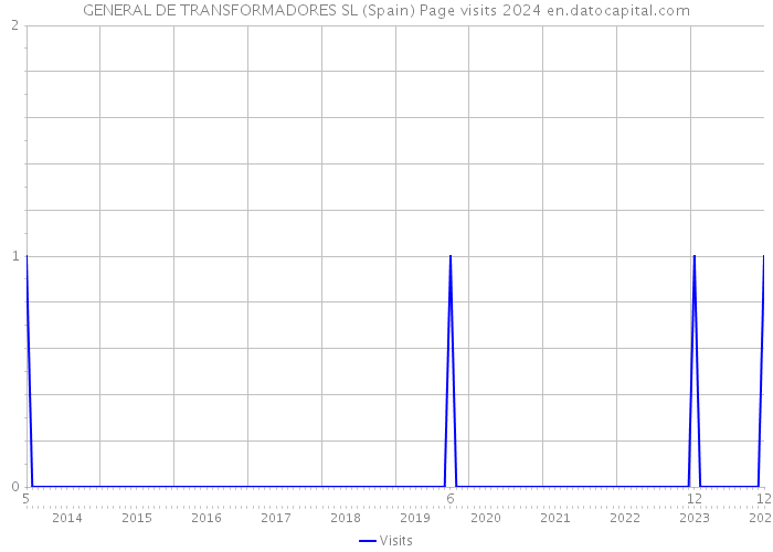 GENERAL DE TRANSFORMADORES SL (Spain) Page visits 2024 