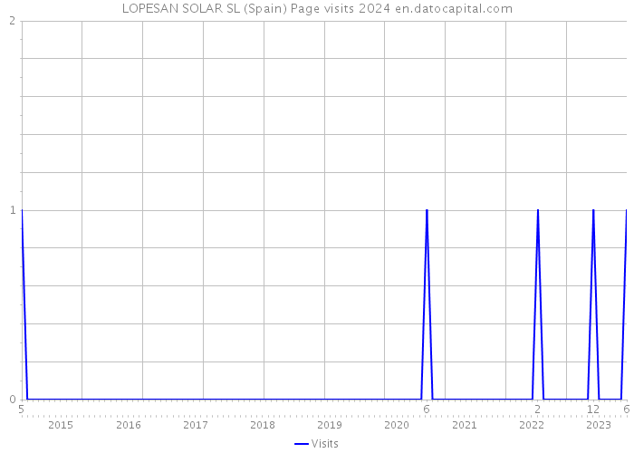 LOPESAN SOLAR SL (Spain) Page visits 2024 