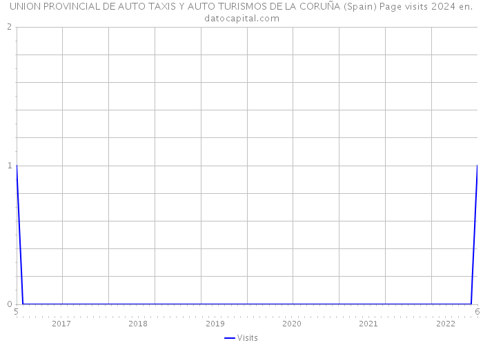 UNION PROVINCIAL DE AUTO TAXIS Y AUTO TURISMOS DE LA CORUÑA (Spain) Page visits 2024 