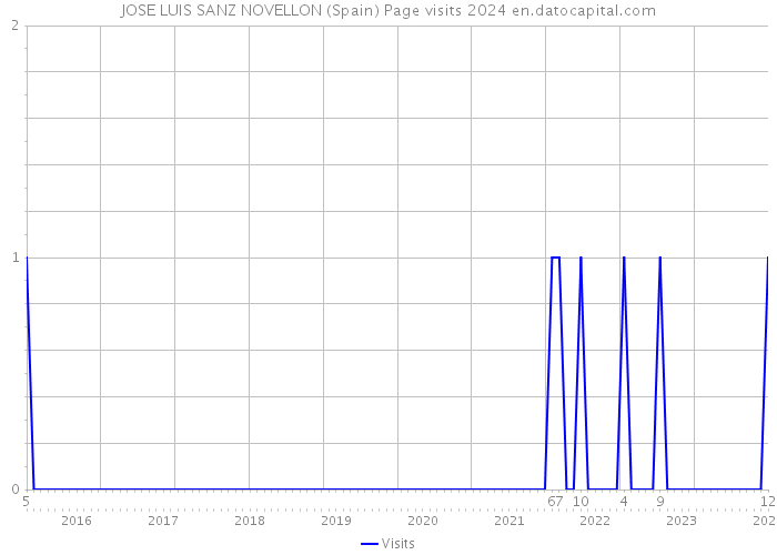 JOSE LUIS SANZ NOVELLON (Spain) Page visits 2024 
