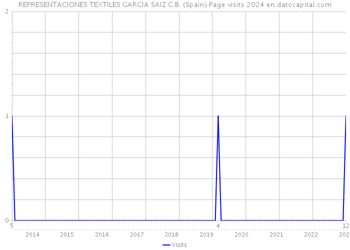 REPRESENTACIONES TEXTILES GARCIA SAIZ C.B. (Spain) Page visits 2024 