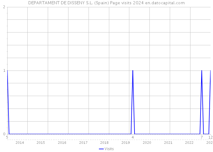 DEPARTAMENT DE DISSENY S.L. (Spain) Page visits 2024 