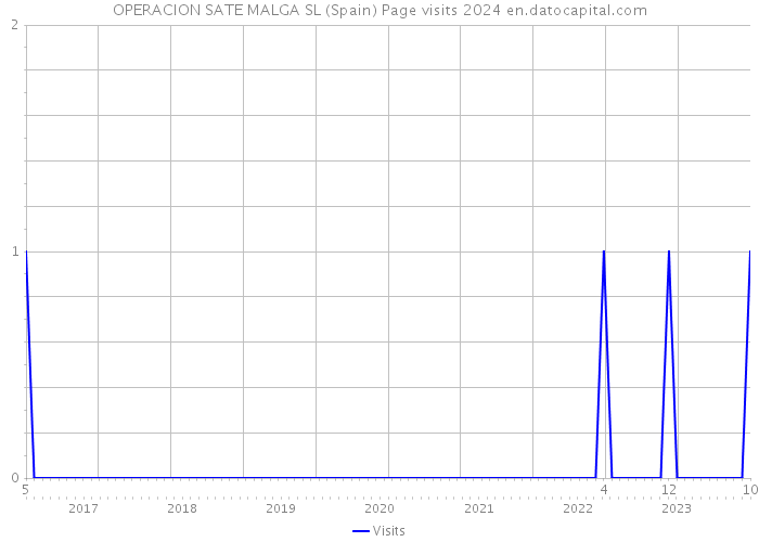 OPERACION SATE MALGA SL (Spain) Page visits 2024 